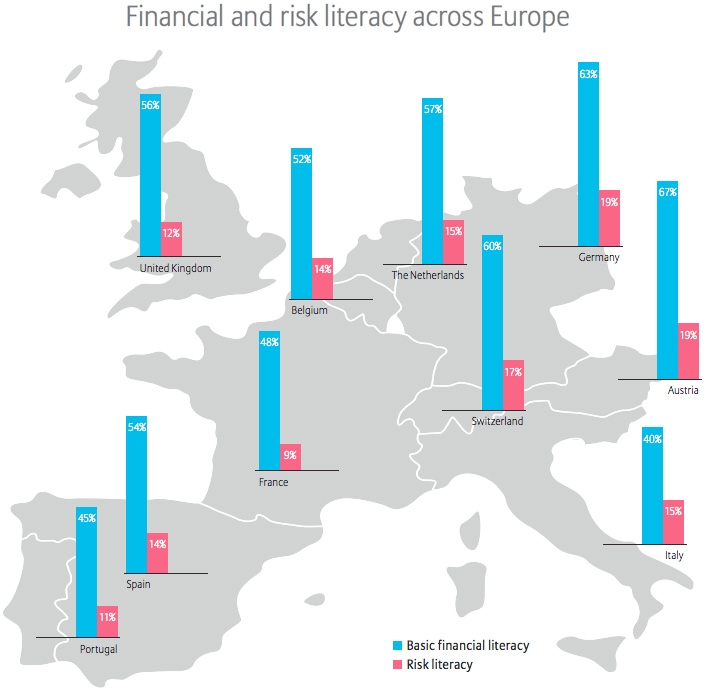 Financial and risk literacy across Europe