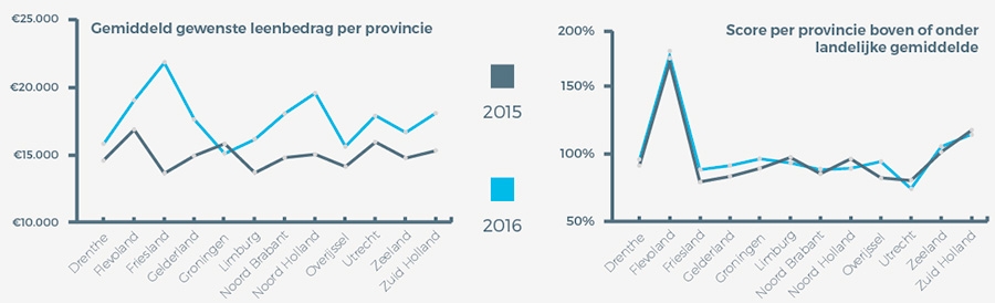 Gewenst leengedrag per provincie Gewenst leengedrag per provincie