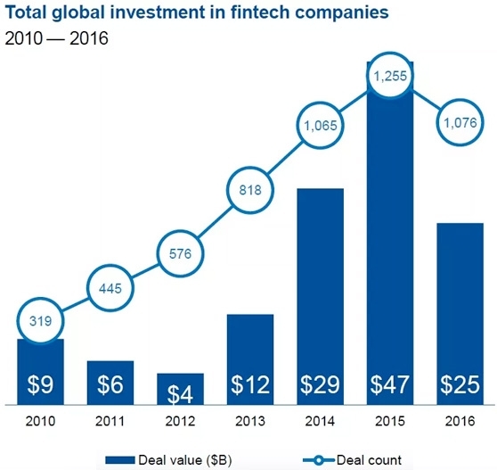 Total global investment in fintech companies