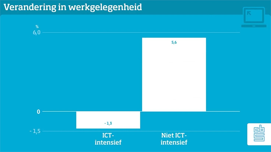 Verandering in werkgelegenheid