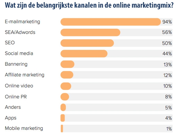 Wat zijn de belangrijkste kanalen in de online marketingmix?