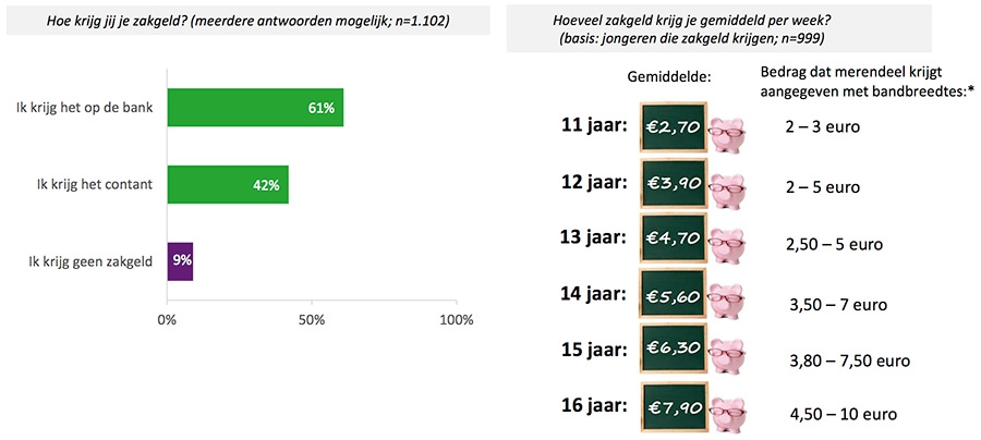 8 op 10 jongeren heeft betaalrekening