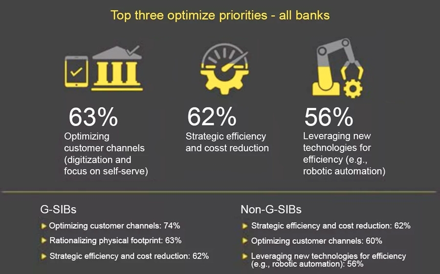 Top three optimize priorities - all banks