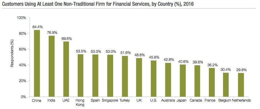 Customer using at least one non traditional financial services firm by country