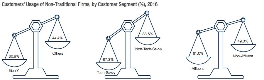 Customers usage of non traditional firms by customer segment