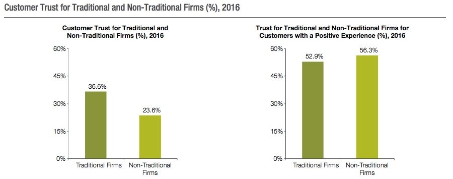 Customer trust of traditional and non traditional firms