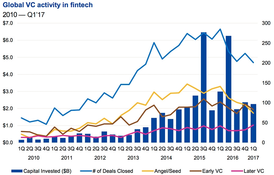 Global VC activity in fintech