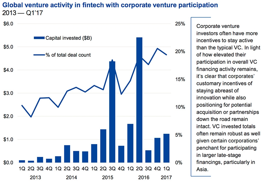 Global venture activity in fintech with corporate venture participation
