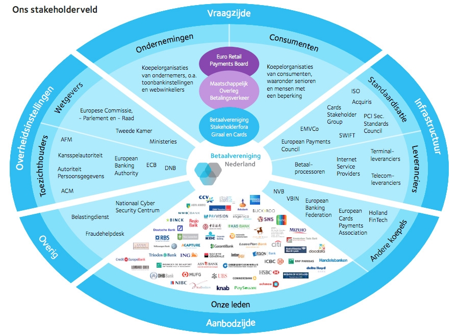 Betaalvereniging Nederland - Ons stakeholderveld