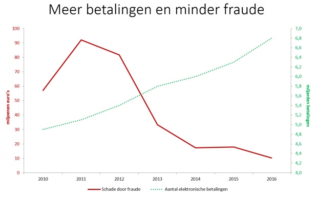 Meer betalingen en minder fraude