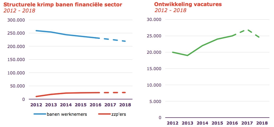 Structurele krimp banen financiele sector Structurele krimp banen financiele sector