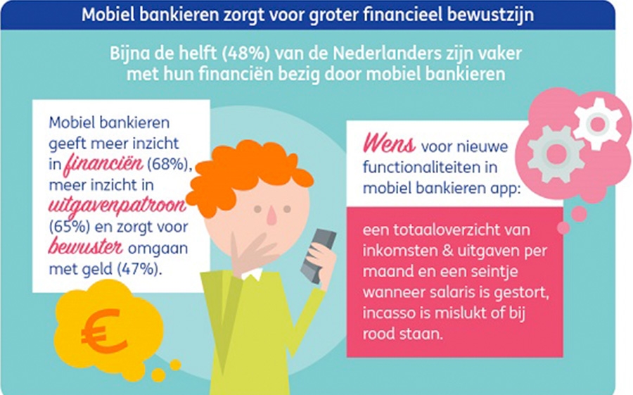 Mobiel bankieren zorgt voor groter financieel bewustzijn
