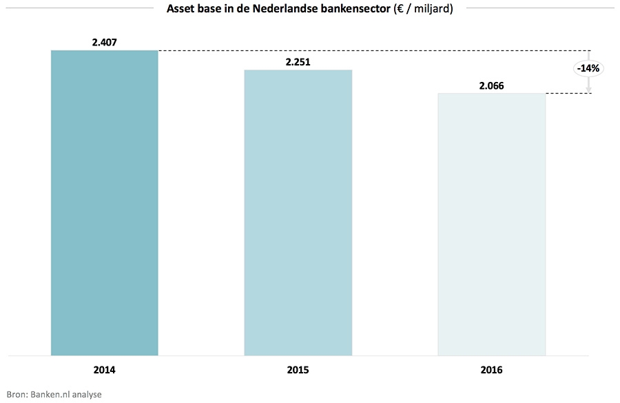 Asset base in de Nederlandse bankensector