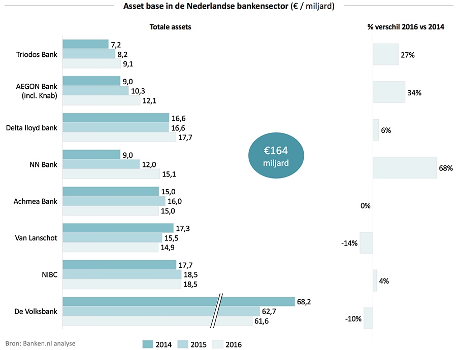 Asset base in de Nederlandse bankensector