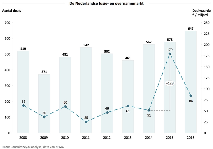 Nederlandse Fusie- en overnamemarkt Nederlandse Fusie- en overnamemarkt