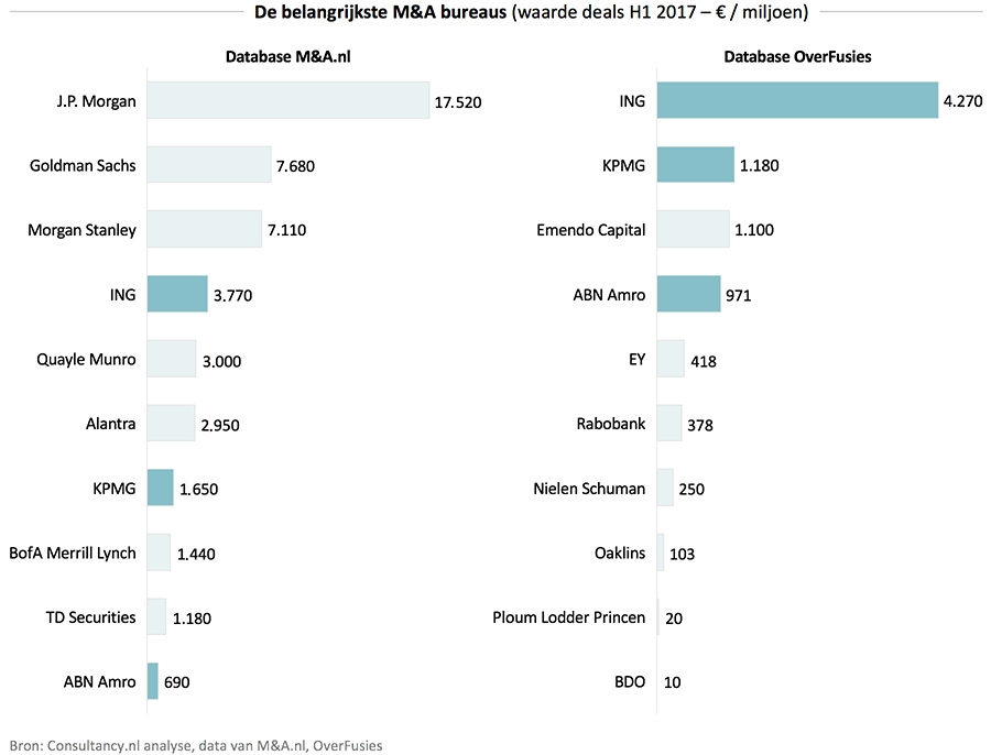 De belangrijkste M&A bureaus (waarde deals H1 2017-miljoen) 