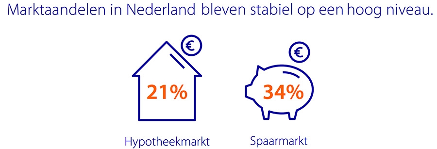 Marktaandelen in Nederland bleven stabiel op een hoog niveau