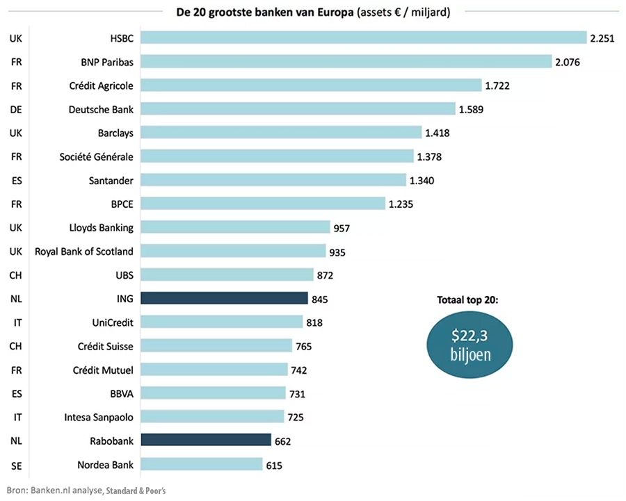 De grootste banken van Europa De grootste banken van Europa