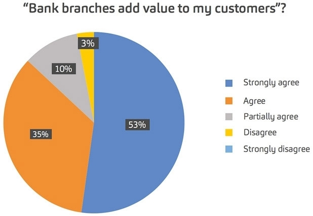 Bankfilialen voegen waarde toe voor mijn klanten