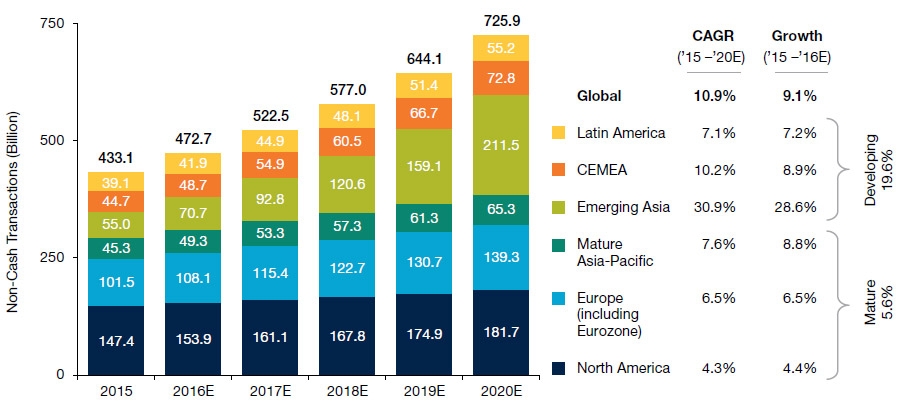 Aantal-elektronische-betalingen-wereldwijd-per-regio