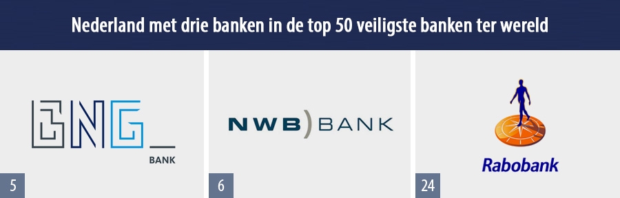 Nederland met drie banken in de top 50 veiligste banken ter wereld