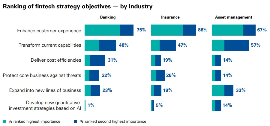 Ranking of fintech strategy objectives Ranking of fintech strategy objectives