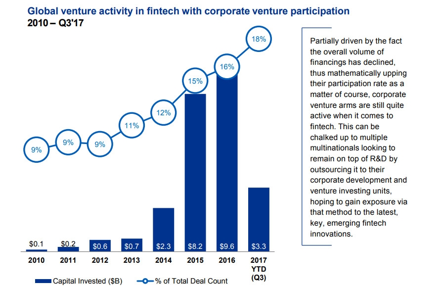 Bedrijven wereldwijd investeren minder hoge bedragen in FinTech Bedrijven wereldwijd investeren minder hoge bedragen in FinTech