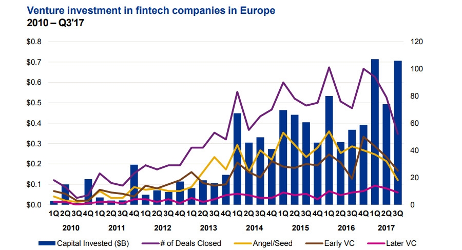 Europese durfkapitalisten investeren meer in FinTech