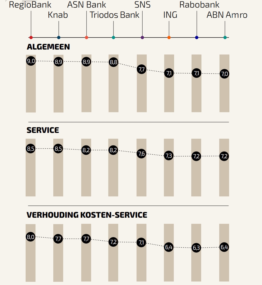 Tevredenheid over banken, algemeen/service/verhouding kosten-service;