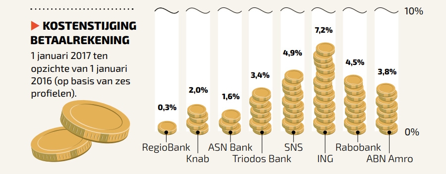 Kostenstijging betaalrekening Kostenstijging betaalrekening