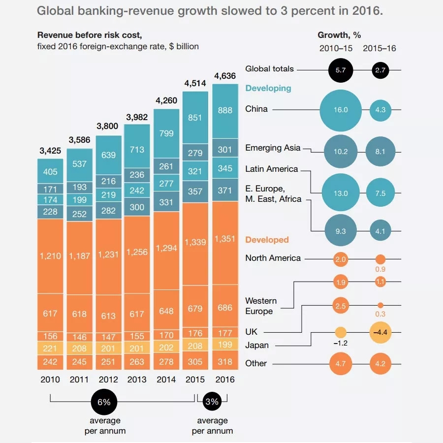 Global banking revenues