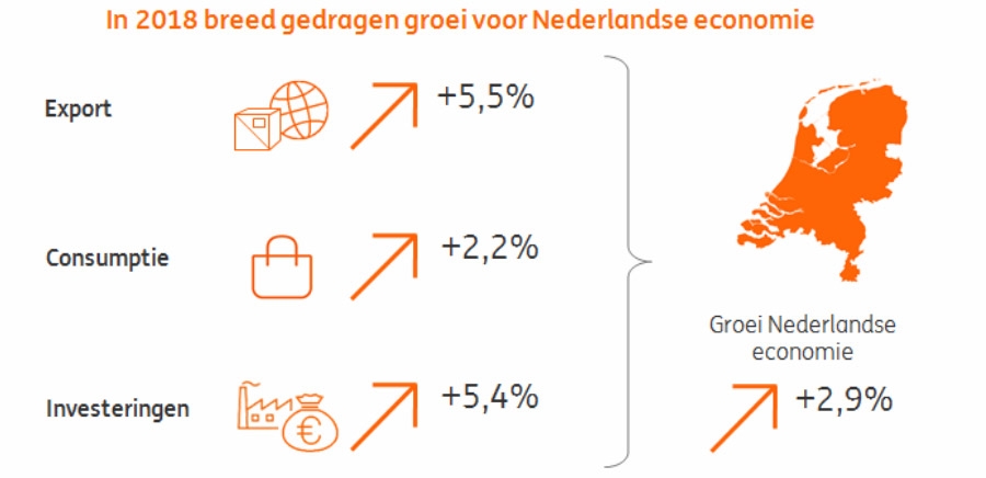  In 2018 breed gedragen groei voor Nederlandse economie