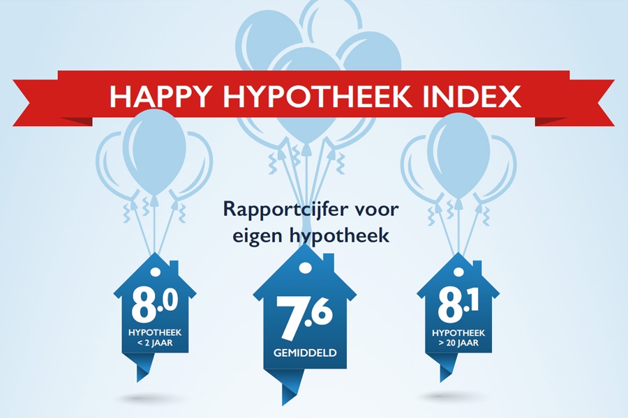  Nederlanders tevreden over eigen hypotheek 