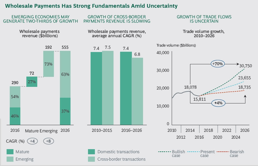 Groothandel-payments beschikken te midden onzekerheid over een sterke basis