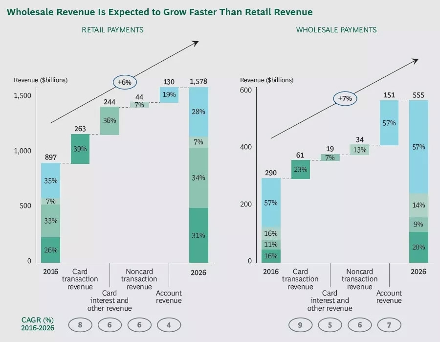 De omzet uit groothandel zal naar verwachting sneller stijgen dan de omzet uit retail