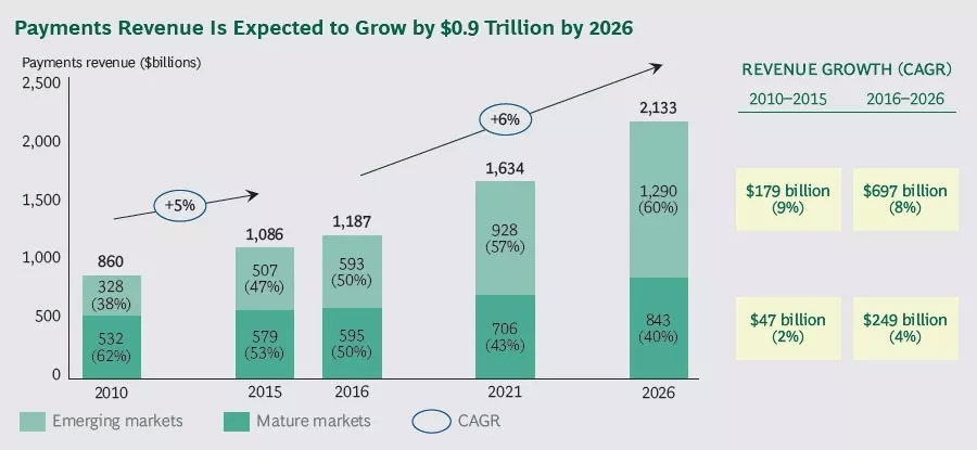 Verwachte groei binnen het payments-segment
