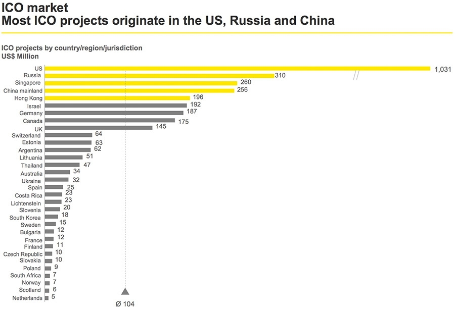 Meeste ICO-projecten in de VS, Rusland en China Meeste ICO-projecten in de VS, Rusland en China