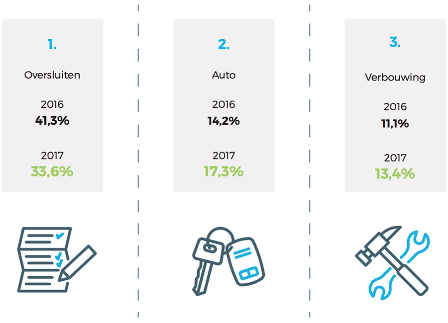 Populairste leendoelen Populairste leendoelen