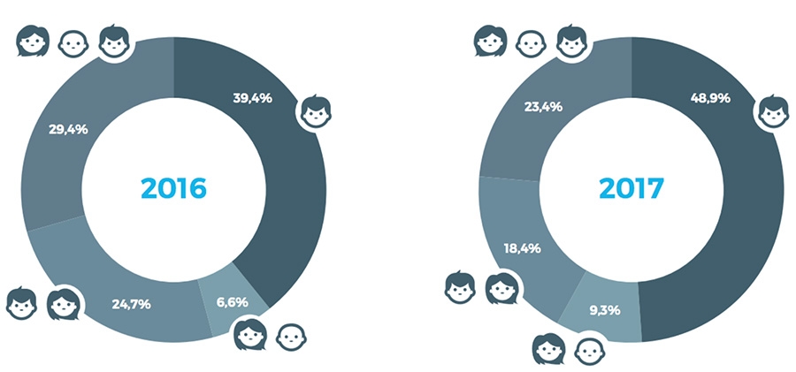 Verschillen in gezinssamenstelling Verschillen in gezinssamenstelling