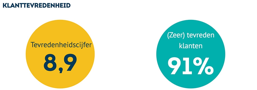 Percentage tevreden klanten Percentage tevreden klanten
