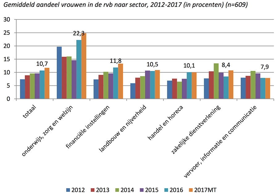 Gemiddeld aandeel vrouwen in de rvb naar sector, 2012-2017