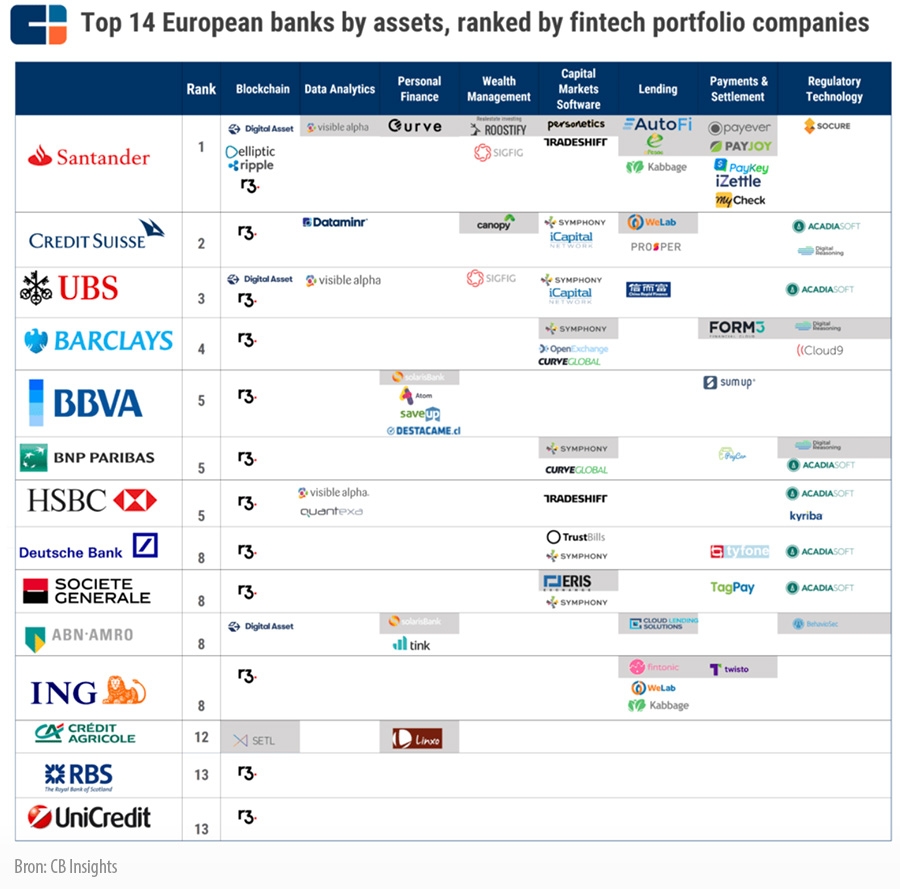 Ranglijst meest actieve Europese banken in fintech-investeringen