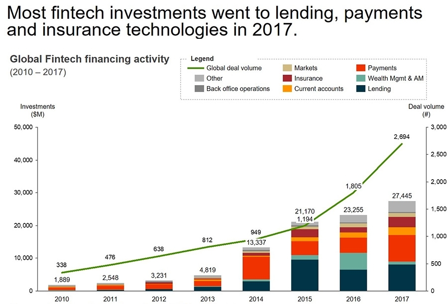 Most fintech investments went to lending, payments and insurance technologies in 2017