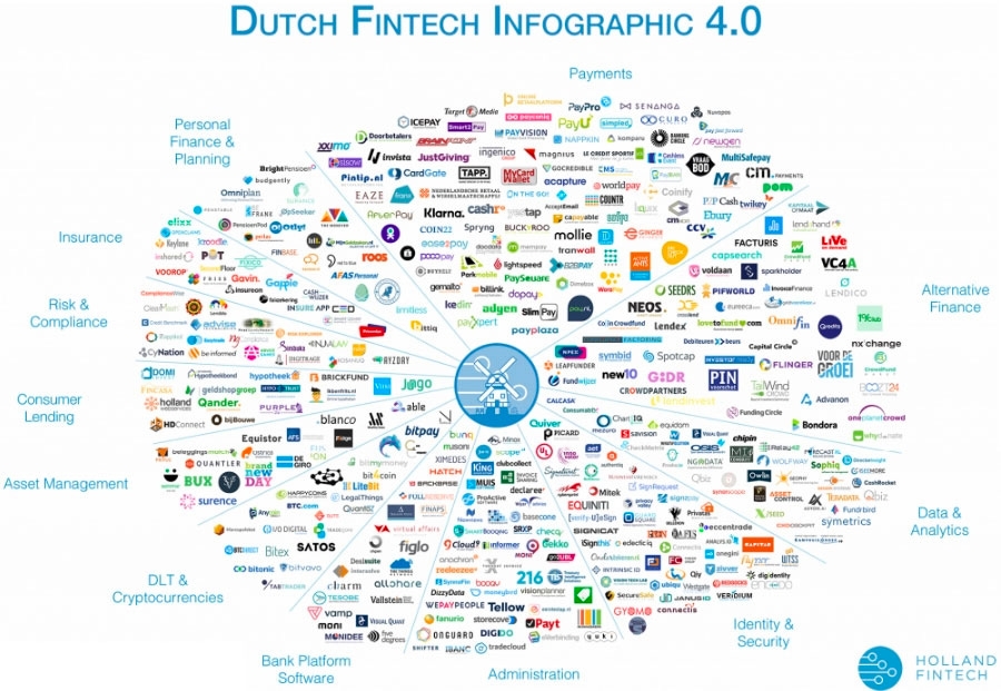 Nederlands fintech-landschap