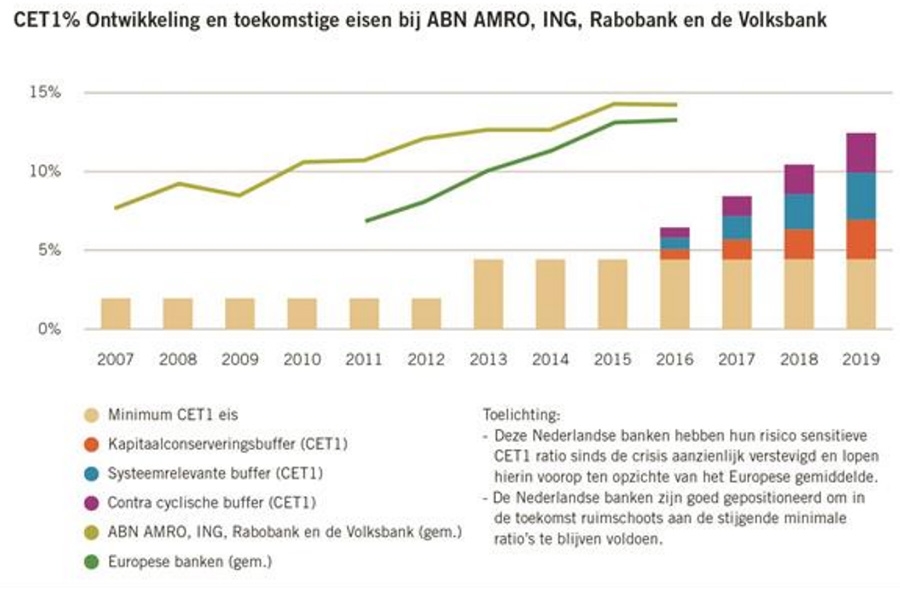 CET1% Ontwikkeling en toekomstige eisen bij ABN AMRO, ING, Rabobank en de Volksbank