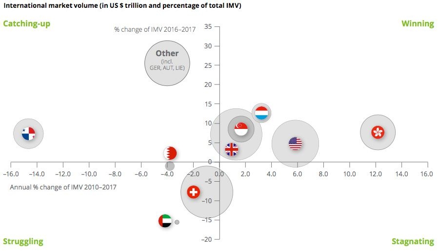 International market volume (in US $ trillion and percentage of total IMV)