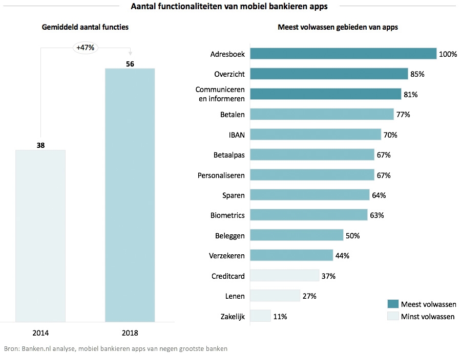 Aantal functionaliteiten van mobiel bankieren apps Aantal functionaliteiten van mobiel bankieren apps