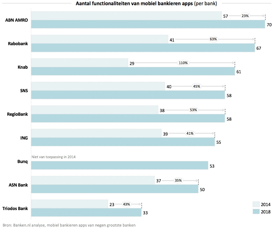 Aantal functionaliteiten van mobiel bankieren apps - per bank Aantal functionaliteiten van mobiel bankieren apps - per bank