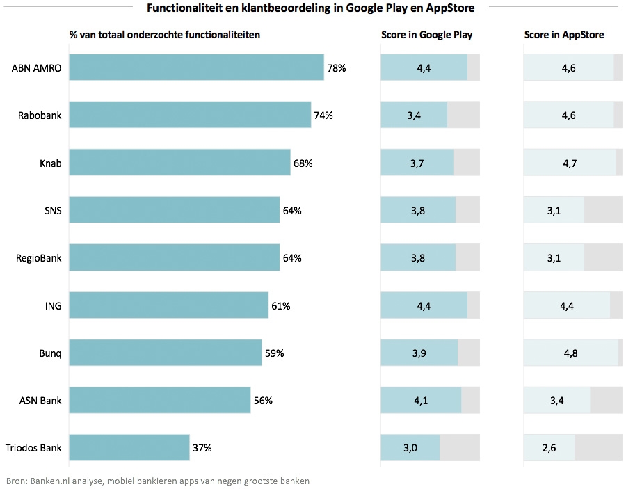 Functionaliteiten en klantbeoordeling in Google Play en AppStore Functionaliteiten en klantbeoordeling in Google Play en AppStore