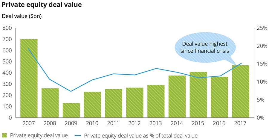 Private equity deal value Private equity deal value